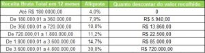 Simples Nacional Anexo 2