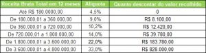 Simples Nacional anexo 4
